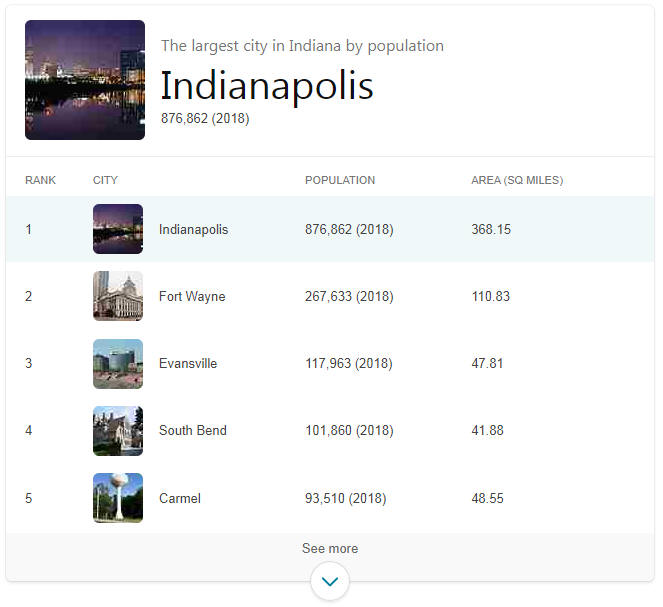 Largest Cities in Indiana