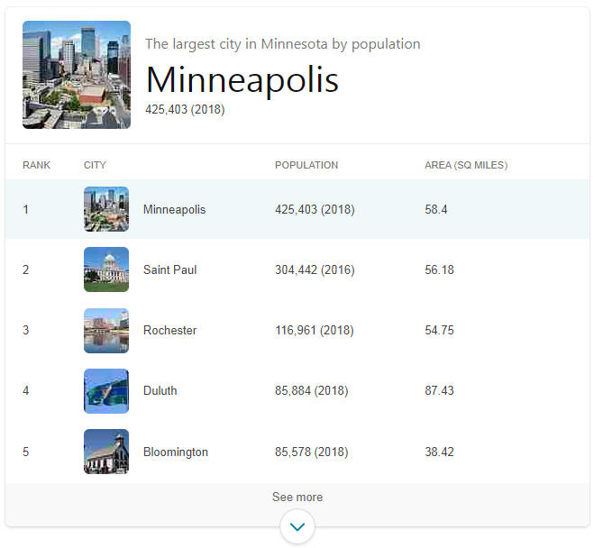 Largest Cities in Minnesota