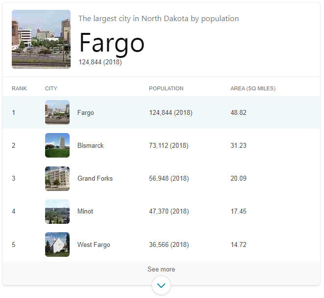 Largest Cities in North Dakota