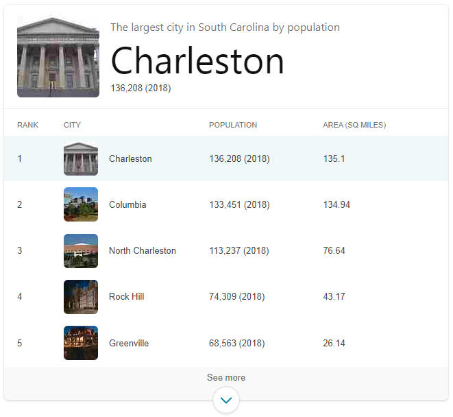 Largest Cities in South Carolina