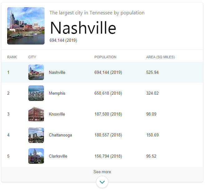 Largest Cities in Tennessee