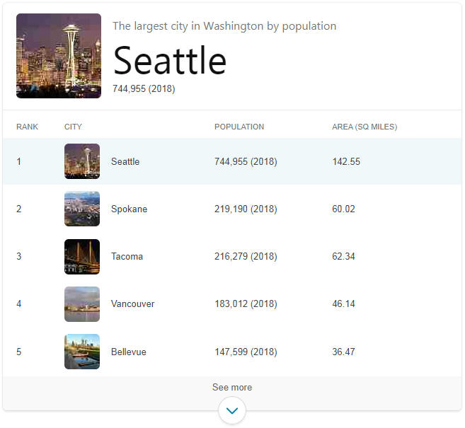 Largest Cities in Washington